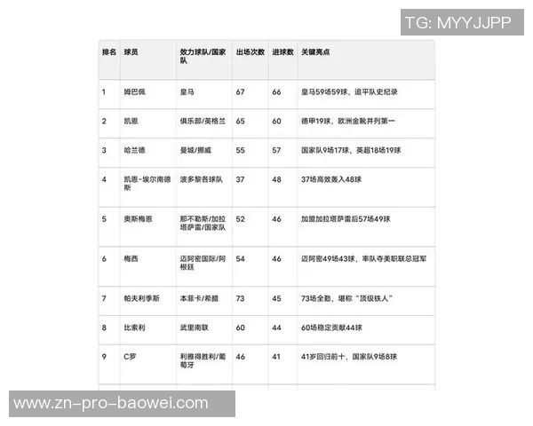 2025年赛事点球进球排行榜揭晓姆巴佩领衔凯恩紧随其后约克雷斯表现不俗