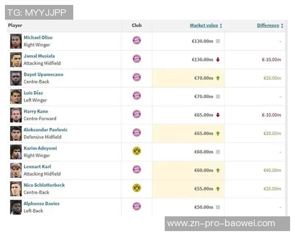 德甲身价排行榜揭晓拜仁占据八席多特两席奥利塞与穆西亚拉身价破亿